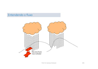 Prof. Dr. Giuliano Estevam 103
Entendendo o fluxo
Esta área ficará
mais molhada!
 