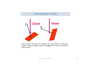 Chuva Chuva
Como as áreas são iguais, fica evidente que a quantidade de chuva que
“molha” cada área retangular depende do ângulo entre a área e a direção de
caída da chuva!
Entendendo o fluxo
Prof. Dr. Giuliano Estevam 105
 