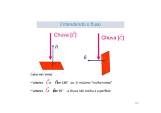Entendendo o fluxo
Casos extremos
• Vetores e em 180°ou 0: máximo “molhamento”
• Vetores e em 90°: a chuva não molha a superfície
106
 