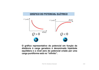 ( )
V volt
( )
d m
O gráfico representativo do potencial em função da
distância à carga geradora é denominada hipérbole
equilátera e o nível zero do potencial criado por uma
carga puntiforme está no “infinito”.
( )
V volt ( )
d m
0
Q  0
Q 
Prof. Dr. Giuliano Estevam 115
 