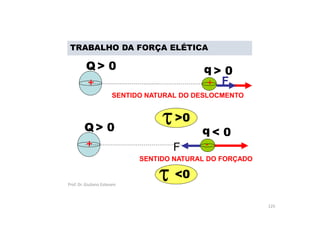 TRABALHO DA FORÇA ELÉTICA
Prof. Dr. Giuliano Estevam
125
+ +
q
Q
< 0
> 0 > 0
F
SENTIDO NATURAL DO DESLOCMENTO
+ -
q
Q > 0
F
SENTIDO NATURAL DO FORÇADO
>0
<0

 