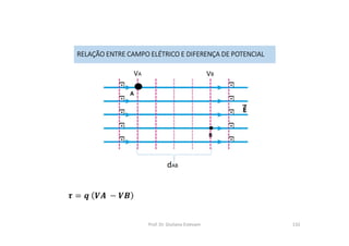 RELAÇÃO ENTRE CAMPO ELÉTRICO E DIFERENÇA DE POTENCIAL
Prof. Dr. Giuliano Estevam 132
VA VB
B
A
dAB
 