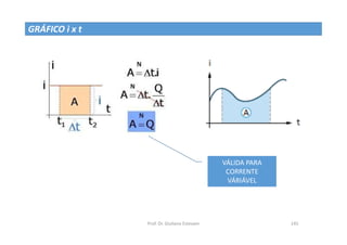Prof. Dr. Giuliano Estevam 145
GRÁFICO i x t
VÁLIDA PARA
CORRENTE
VÁRIÁVEL
 