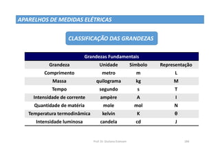 Prof. Dr. Giuliano Estevam 184
APARELHOS DE MEDIDAS ELÉTRICAS
CLASSIFICAÇÃO DAS GRANDEZAS
Grandezas Fundamentais
Grandeza Unidade Símbolo Representação
Comprimento metro m L
Massa quilograma kg M
Tempo segundo s T
Intensidade de corrente ampère A I
Quantidade de matéria mole mol N
Temperatura termodinâmica kelvin K θ
Intensidade luminosa candela cd J
 
