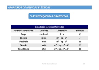 Prof. Dr. Giuliano Estevam 185
APARELHOS DE MEDIDAS ELÉTRICAS
CLASSIFICAÇÃO DAS GRANDEZAS
Grandezas Elétricas Derivadas
Grandeza Derivada Unidade Dimensão Símbolo
Carga coulomb A . s C
Energia joule m² . kg . s-2 J
Potência watt m² . kg . s-3 W
Tensão volt m² . kg . s-3 . A-1 V
Resistência ohm m² . kg . s-3 . A-2 Ω
 
