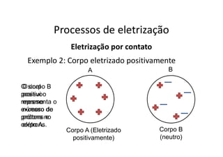 Processos de eletrização
Eletrização por contato
Exemplo 2: Corpo eletrizado positivamente
Corpo A (Eletrizado
positivamente)
Corpo B
(neutro)
O sinal
positivo
representa o
excesso de
prótons no
corpo A.
A B
O corpo B
possui o
mesmo
número de
prótons e
elétrons.
 