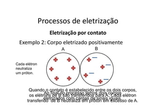 Processos de eletrização
Eletrização por contato
Exemplo 2: Corpo eletrizado positivamente
Quando o contato é estabelecido entre os dois corpos,
os elétrons de B são transferidos para A. Cada elétron
transferido de B neutraliza um próton em excesso de A.
A
Ao final do processo temos dois corpos
eletrizados com cargas de sinais iguais.
B
Cada elétron
neutraliza
um próton.
 