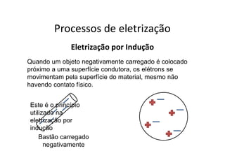 Processos de eletrização
Eletrização por Indução
Quando um objeto negativamente carregado é colocado
próximo a uma superfície condutora, os elétrons se
movimentam pela superfície do material, mesmo não
havendo contato físico.
Bastão carregado
negativamente
Este é o princípio
utilizado na
eletrização por
indução
 