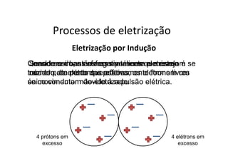 Processos de eletrização
Eletrização por Indução
Considere duas esferas metálicas que estejam se
tocando, de modo que efetivamente formem um
único condutor não-eletrizado.
Sendo assim, as esferas possuem o mesmo
número de elétrons e prótons.
Quando um bastão negativamente eletrizado é
trazido para perto das esferas, os elétrons livres
se movimentam devido à repulsão elétrica.
4 elétrons em
excesso
4 prótons em
excesso
 