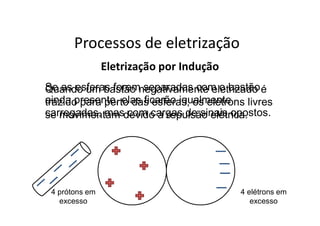Processos de eletrização
Eletrização por Indução
Quando um bastão negativamente eletrizado é
trazido para perto das esferas, os elétrons livres
se movimentam devido à repulsão elétrica.
Se as esferas forem separadas com o bastão
ainda presente, elas ficarão igualmente
carregadas, mas com cargas de sinais opostos.
4 elétrons em
excesso
4 prótons em
excesso
 