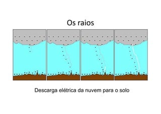 Os raios
Descarga elétrica da nuvem para o solo
 