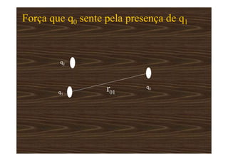 Força que q0 sente pela presença de q1
q1
q2
q0
 