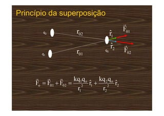 Princípio da superposição
q1
q2
q0
 