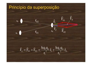 Princípio da superposição
q1
q2
q0
 
