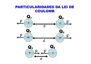 PARTICULARIDADES DA LEI DE
COULOMB
F
F +
d
+
d
F
F
+ -
d
F
F
Q1
Q1
Q1 Q2
Q2
Q2
 