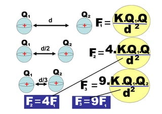d
+ +
Q1 Q2
F= K.Q Q
1.
d 2
1
d/2
+ +
Q1 Q2
F=4.K.Q Q
1.
d2
2
F =9.K .Q Q
1.
d2
2
d/3
+ +
3
Q1 Q2
F=
2 F=
3
4F
1
9F
1
 