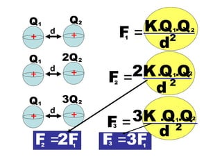 F =K.Q Q
1.
d2
2
d
+ + 1
Q1 Q2
F =2K.Q Q
1.
d 2
2
F =3K .Q Q
1.
d 2
3
d
+ +
Q1 2Q2
d
+ +
Q1 3Q2
2
2
F =
2 F =
3
2F
1
3F
1
 