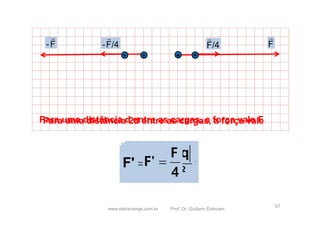 www.electroenge.com.br Prof. Dr. Giuliano Estevam
57
2
d
q
.
Q
k.
F 
2d
d +
+
F

F
-

+ +
/4
F

/4
F
-

Para uma distância d entre as cargas, a força vale F
Para uma distância 2d entre as cargas, a força vale
2
(2d)
q
.
Q
k
F'  2
4d
q
.
Q
k
F' 
4
F
F' 
 