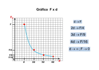 d
FE
d 2d 3d
0
F
F
d 
F/4
2d 
F/4
F/9
3d 
F/9
4d
F/16
4d 
0
F
;
d 


F/16
Gráfico F x d
 