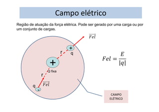 Campo elétrico
Região de atuação da força elétrica. Pode ser gerado por uma carga ou por
um conjunto de cargas.
+
+
Q fixa
r
CAMPO
ELÉTRICO
-
r
q
q
 