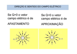 DIREÇÃO E SENTIDO DO CAMPO ELÉTRICO
Se Q>0 o vetor
campo elétrico é de
AFASTAMENTO
Se Q<0 o vetor
campo elétrico é de
APROXIMAÇÃO
 