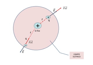 +
+
Q fixa
r
CAMPO
ELÉTRICO
-
r
q
q
 