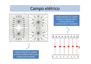 Campo elétrico
CONFIGURAÇÃO DE CAMPO
ELÉTRICO GERADO POR DUAS
CARGAS PUNTIFORMES
CONFIGURAÇÃO DE CAMPO
ELÉTRICO GERADO ENTRE
PLACAS PARALELAS
CAMPO ELÉRICO UNIFORME
 