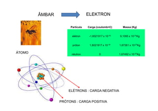 ÂMBAR ELEKTRON
ÁTOMO
PRÓTONS : CARGA POSITIVA
ELÉTRONS : CARGA NEGATIVA
Partícula Carga (coulomb=C) Massa (Kg)
elétron -1,6021917 x 10-19 9,1095 x 10-31Kg
próton 1,6021917 x 10-19 1,67261 x 10-27Kg
nêutron 0 1,67492 x 10-27Kg
 