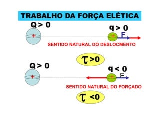 TRABALHO DA FORÇA ELÉTICA
+ +
q
Q
< 0
> 0 > 0
F
SENTIDO NATURAL DO DESLOCMENTO
+ +
q
Q > 0
F
SENTIDO NATURAL DO FORÇADO
>0
<0
 