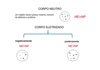 CORPO NEUTRO
Um objeto neutro possui mesmo número
de elétrons e prótons.
CORPO ELETRIZADO
negativamente positivamente
NE>NP NE<NP
NE=NP
 