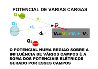 POTENCIAL DE VÁRIAS CARGAS
Q3
VP=
P
d1
d3
d2
Q1
Q2
V1 +V2 + V3
O POTENCIAL NUMA REGIÃO SOBRE A
INFLUÊNCIA DE VÁRIOS CAMPOS É A
SOMA DOS POTENCIAIS ELÉTRICOS
GERADO POR ESSES CAMPOS
 