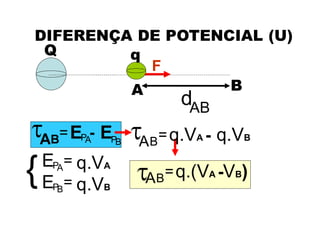 DIFERENÇA DE POTENCIAL (U)
F
A B
dAB
Q q
A =
B B
EP
A
EP -
=
A
EP q.VA
=
B
EP q.VB
A =
B q.VA - q.VB
A =
B q.(VA -VB)
 
