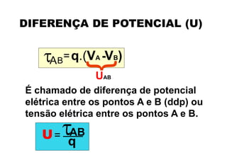 DIFERENÇA DE POTENCIAL (U)
A =
B q.(VA -VB)
UAB
É chamado de diferença de potencial
elétrica entre os pontos A e B (ddp) ou
tensão elétrica entre os pontos A e B.
=
q
AB
U
 