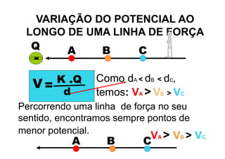 VARIAÇÃO DO POTENCIAL AO
LONGO DE UMA LINHA DE FORÇA
Q
-
A B C
V =
K .Q
d
Como dA < dB < dc,
temos: VA > VB > VC
Percorrendo uma linha de força no seu
sentido, encontramos sempre pontos de
menor potencial.
A B C
VA > VB > VC
 