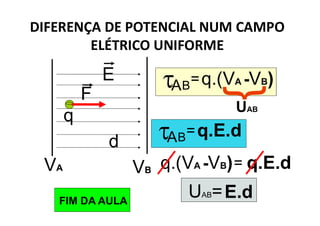 DIFERENÇA DE POTENCIAL NUM CAMPO
ELÉTRICO UNIFORME
VA VB
E
F
q
d
A =
B q.(VA -VB)
UAB
A =
B q.E.d
= q.E.d
q.(VA -VB)
UAB=E.d
FIM DA AULA
 