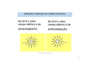 DIREÇÃO E SENTIDO DO CAMPO ELÉTRICO
Se Q>0 o vetor
campo elétrico é de
AFASTAMENTO
Se Q<0 o vetor
campo elétrico é de
APROXIMAÇÃO
Prof. Dr. Giuliano Estevam
87
 