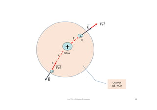 +
+
Q fixa
r
CAMPO
ELÉTRICO
-
r
q
q
Prof. Dr. Giuliano Estevam 88
 