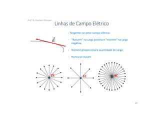 1C
2C 4C
Linhas de Campo Elétrico
- Tangentes ao vetor campo elétrico;
- “Nascem” na carga positiva e “morrem” na carga
negativa;
- Número proporcional a quantidade de carga;
- Nunca se cruzam
Prof. Dr. Giuliano Estevam
89
 