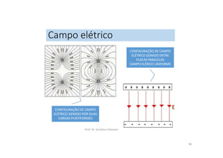Campo elétrico
Prof. Dr. Giuliano Estevam
90
CONFIGURAÇÃO DE CAMPO
ELÉTRICO GERADO POR DUAS
CARGAS PUNTIFORMES
CONFIGURAÇÃO DE CAMPO
ELÉTRICO GERADO ENTRE
PLACAS PARALELAS
CAMPO ELÉRICO UNIFORME
 
