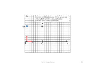 x
y
i
j
6C
Determine o módulo do campo elétrico gerado nos
pontos A, B e C considerando que o lado dos
quadrados tenha 1m de comprimento.
A
B C
Prof. Dr. Giuliano Estevam 92
 
