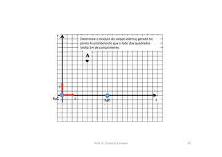 x
y
i
j
2C
6C
Determine o módulo do campo elétrico gerado no
ponto A considerando que o lado dos quadrados
tenha 1m de comprimento.
A
Prof. Dr. Giuliano Estevam 93
 