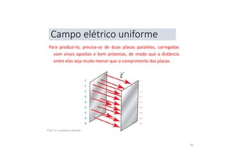 Campo elétrico uniforme
Para produzi-lo, precisa-se de duas placas paralelas, carregadas
com sinais opostos e bem próximas, de modo que a distância
entre elas seja muito menor que o comprimento das placas.
Prof. Dr. Giuliano Estevam
95
Se as placas forem grandes e bem próximas, as linhas de
campo serão paralelas e igualmente espaçadas; teremos
assim um campo elétrico uniforme.
CARGA ELÉTRICA
 