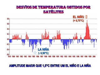 

LA NIÑALA NIÑA
(- 0,50°C)(- 0,50°C)
EL NIÑOEL NIÑO
(+ 0,75°C)(+ 0,75°C)
 