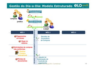 Copyright © ELO Group 2012 - Confidencial 100
Gestão do Dia-a-Dia: Modelo Estruturado
MÊS 1MÊS 1 MÊS 2MÊS 2 MÊS 3MÊS 3
REUNIÃODEMONITORAMENTODOSPROCESSOSREUNIÃODEMONITORAMENTODOSPROCESSOS
Ajuste na
Automação de
Controle de
pagamento
TEMPO DA SOLICITAÇÃO
AO RECEBIMENTO
TEMPO DA SOLICITAÇÃO
AO RECEBIMENTO
PERDAS COM MULTAS E
ATRASOS NO PAGAMENTO
PERDAS COM MULTAS E
ATRASOS NO PAGAMENTO
Solicitações de compras
não conformes
Realizar
Compra
emergencial
Pagamentos
em atraso
Bugs no
sistema
Perdas de
documentos
Revisão do
Formulário
de Compras
compras
jurídico
Contas
a pagar
 