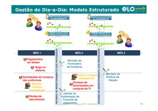 Copyright © ELO Group 2012 - Confidencial 102
Gestão do Dia-a-Dia: Modelo Estruturado
MÊS 1MÊS 1 MÊS 2MÊS 2 MÊS 3MÊS 3
REUNIÃODEMONITORAMENTODOSPROCESSOSREUNIÃODEMONITORAMENTODOSPROCESSOS
REUNIÃODEMONITORAMENTODOSPROCESSOSREUNIÃODEMONITORAMENTODOSPROCESSOS
Revisão da
Política de
Alçada
TEMPO DA SOLICITAÇÃO
AO RECEBIMENTO
TEMPO DA SOLICITAÇÃO
AO RECEBIMENTO
PERDAS COM MULTAS E
ATRASOS NO PAGAMENTO
PERDAS COM MULTAS E
ATRASOS NO PAGAMENTO
TEMPO DA SOLICITAÇÃO
AO RECEBIMENTO
TEMPO DA SOLICITAÇÃO
AO RECEBIMENTO
PERDAS COM MULTAS E
ATRASOS NO PAGAMENTO
PERDAS COM MULTAS E
ATRASOS NO PAGAMENTO
Solicitações de compras
não conformes
Pagamentos
em atraso
Bugs no
sistema
Perdas de
documentos
Revisão do
Formulário
de Compras
Ajuste na
Automação de
Controle de
pagamento
Realizar
Compra
emergencial
Excesso de
autorizações em
compras de TI
Realizar compra
emergencial
 