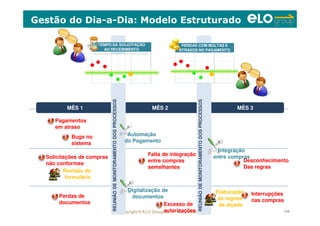Copyright © ELO Group 2012 - Confidencial 104
Gestão do Dia-a-Dia: Modelo Estruturado
MÊS 1MÊS 1 MÊS 2MÊS 2 MÊS 3MÊS 3
REUNIÃODEMONITORAMENTODOSPROCESSOSREUNIÃODEMONITORAMENTODOSPROCESSOS
REUNIÃODEMONITORAMENTODOSPROCESSOSREUNIÃODEMONITORAMENTODOSPROCESSOS
PERDAS COM MULTAS E
ATRASOS NO PAGAMENTO
PERDAS COM MULTAS E
ATRASOS NO PAGAMENTO
TEMPO DA SOLICITAÇÃO
AO RECEBIMENTO
TEMPO DA SOLICITAÇÃO
AO RECEBIMENTO
Desconhecimento
Das regras
Interrupções
nas compras
Excesso de
autorizações
Integração
entre compras
Elaboração
de regime
de alçada
Automação
do Pagamento
Digitalização de
documentos
Solicitações de compras
não conformes
Revisão do
formulário
Pagamentos
em atraso
Bugs no
sistema
Perdas de
documentos
Falta de integração
entre compras
semelhantes
 
