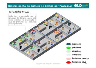 Copyright © ELO Group 2012 - Confidencial 105
Disseminação da Cultura de Gestão por Processos
SITUAÇÃO ATUAL
praticante
simpático
Resistente passivo
experiente
indiferente
Resistente ativo
João tem a percepção que o
processo de Compras agora está
mais controlado na organização e
que os problemas são resolvidos
mais rapidamente.
 