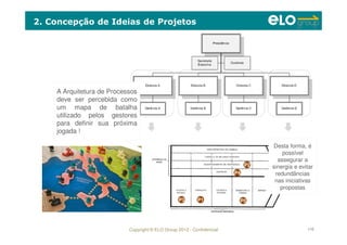 Copyright © ELO Group 2012 - Confidencial 110
2. Concepção de Ideias de Projetos
A Arquitetura de Processos
deve ser percebida como
um mapa de batalha
utilizado pelos gestores
para definir sua próxima
jogada !
Desta forma, é
possível
assegurar a
sinergia e evitar
redundâncias
nas iniciativas
propostas
P5P5P1P1
P2P2
P3P3
P4P4
 
