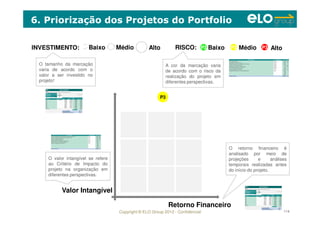 Copyright © ELO Group 2012 - Confidencial 114
6. Priorização dos Projetos do Portfolio
P3P3
Retorno Financeiro
Valor Intangível
P3P3INVESTIMENTO: RISCO:P3P3 P3 P3P3 P3P3 P3P3Baixo Médio Alto Baixo Médio Alto
O tamanho da marcação
varia de acordo com o
valor a ser investido no
projeto!
O valor intangível se refere
ao Critério de Impacto do
projeto na organização em
diferentes perspectivas.
A cor da marcação varia
de acordo com o risco da
realização do projeto em
diferentes perspectivas.
O retorno financeiro é
analisado por meio de
projeções e análises
temporais realizadas antes
do início do projeto.
 