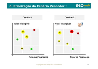 Copyright © ELO Group 2012 - Confidencial 115
6. Priorização do Cenário Vencedor !
P1P1
P3P3
P2P2
P4P4
P5P5 P6P6
Retorno Financeiro
Valor Intangível
P1P1
P3P3
P2P2
P4P4
P5P5
P6P6
Retorno Financeiro
Valor Intangível
Cenário 1Cenário 1 Cenário 2Cenário 2
 